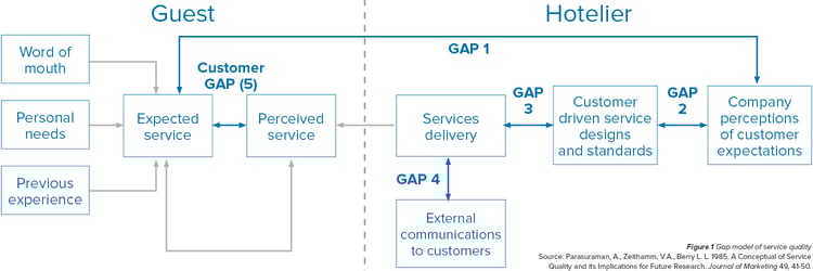 Bridging The Gap How To See Your Hotel Through Your