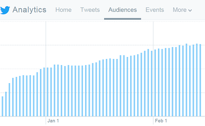 Check your Twitter analytics and other social media metrics regularly