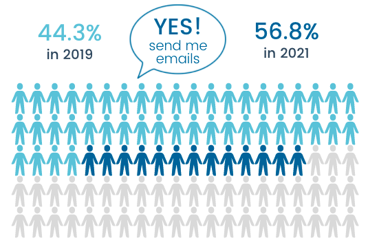 Yes you may send me emails opted in 2019 vs 2021