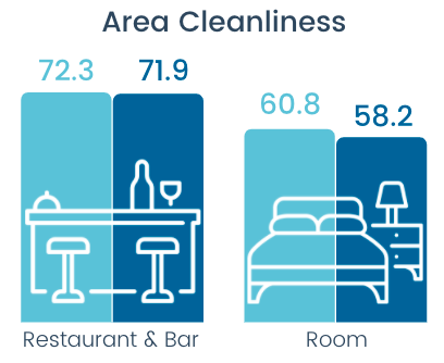 area cleanliness 2019 vs 2021