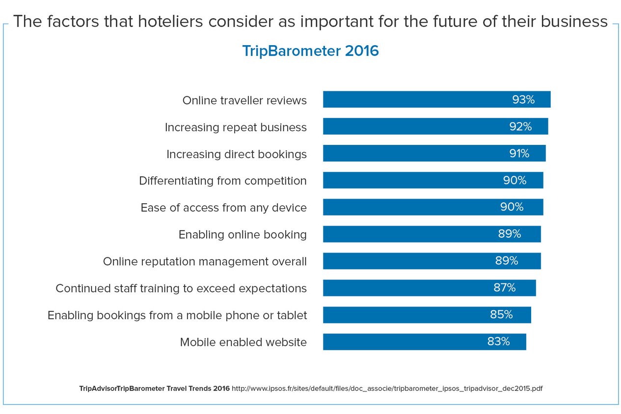 The factors that hoteliers consider important for the future of thier hotels