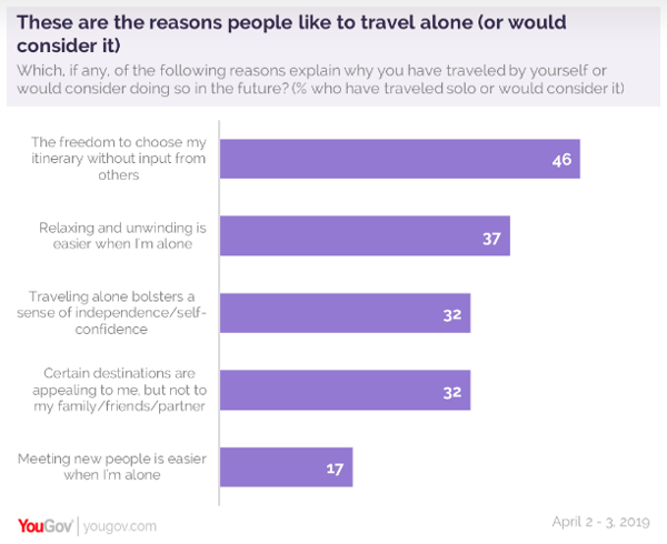 Reasons-people-like-to-travel-alone-yougov