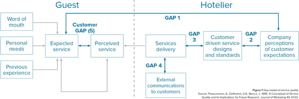 gap model of service quality hospitality.png