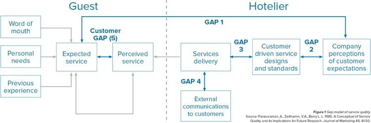 gap model of service quality hospitality.png