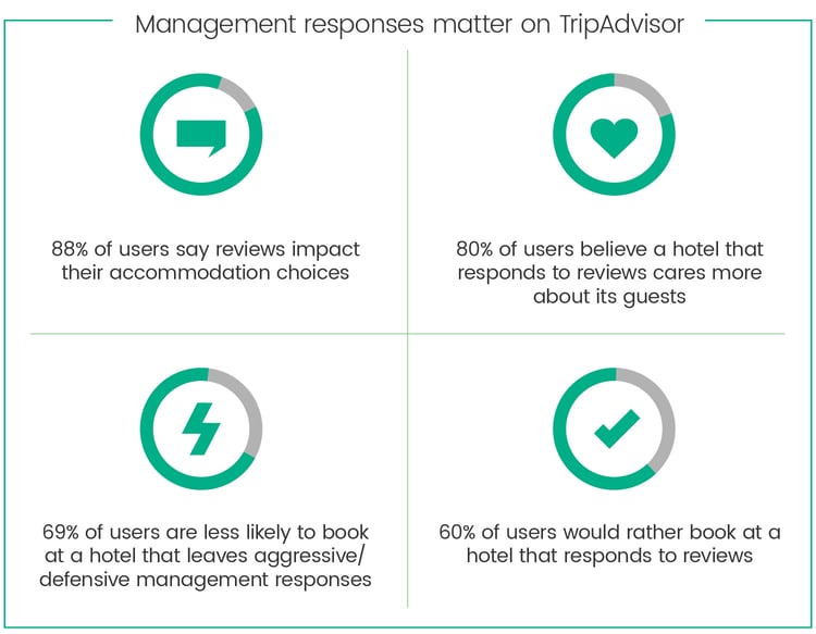 Responding to TripAdvisor hotel reviews – the good, the bad, and