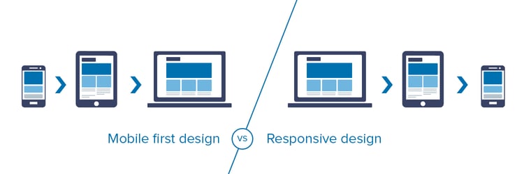 mobile first vs responsive web design.png