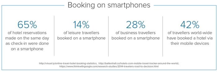 Travellers are increasingly using mobile devices to book hotels