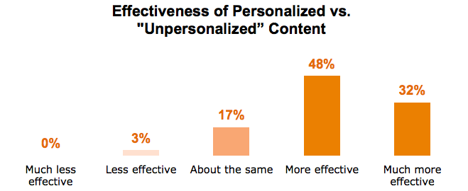 personalised-vs-unpersonalised-content.png