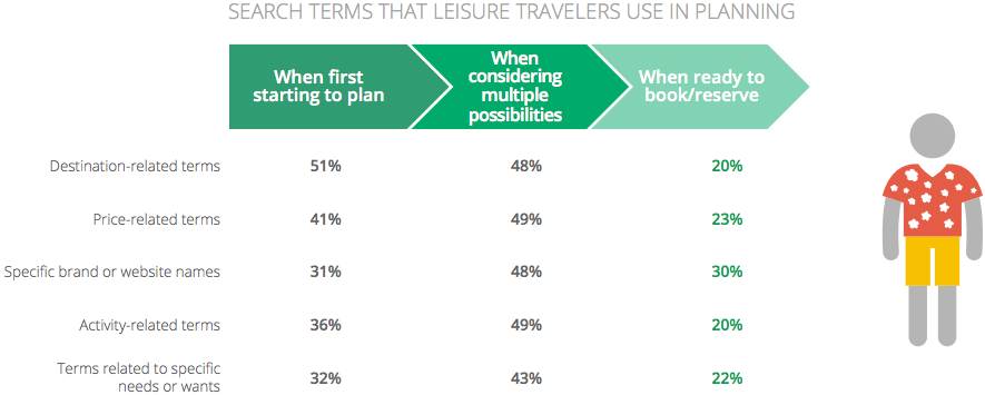 Increase Hotel Bookings based on Google’s ‘Traveler's Road to Decision’