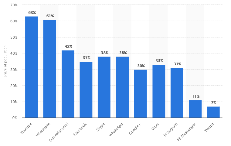 social-media-usage-in-russia-statista