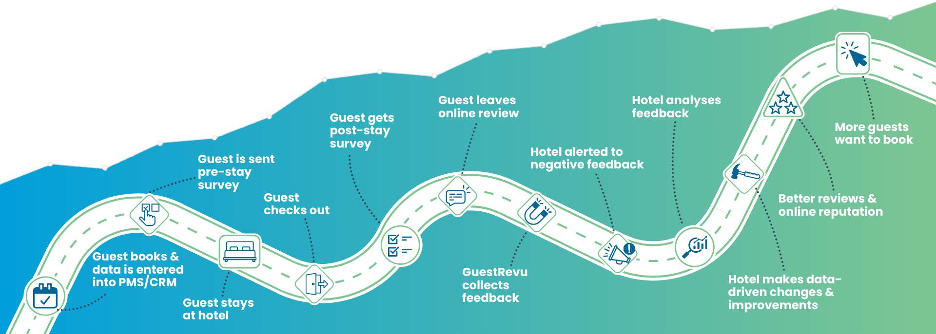 guest-journey-guestrevu