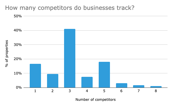 how-many-competitors-do-users-track