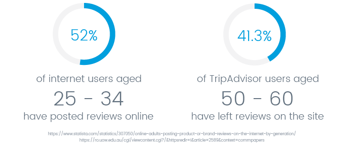 internet-users-reviewers-demographics-GuestRevu