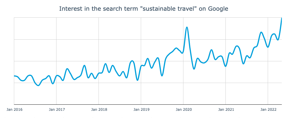 search-term-sustainable-travel