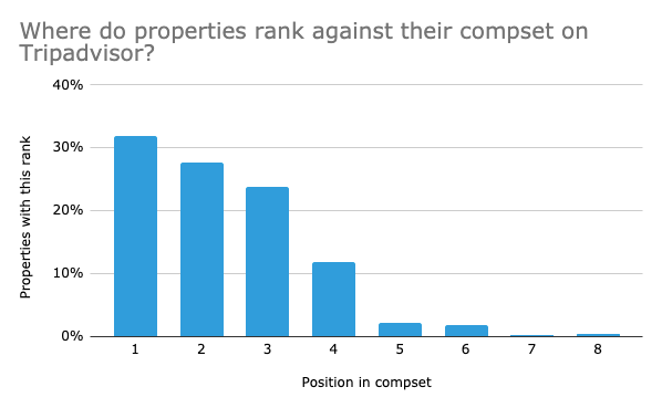 where-do-properties-rank-against-their-compset-on-tripadvisor